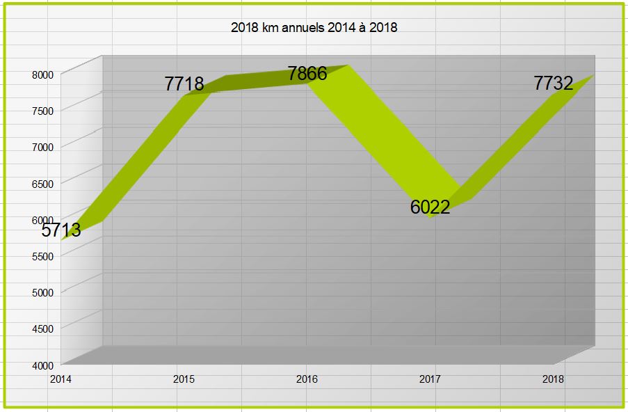 11 km annuels 2014 a 2018