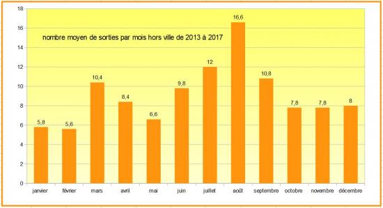 2017 nb moyen sorties mensuelles 2013 2017