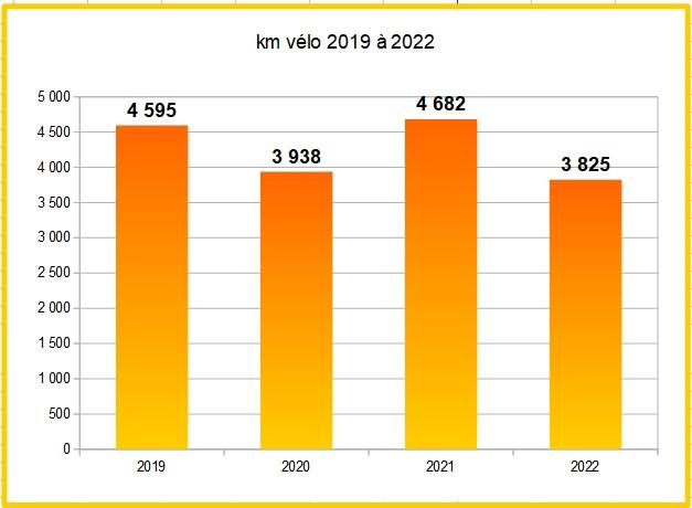 Km 2019 a 2022