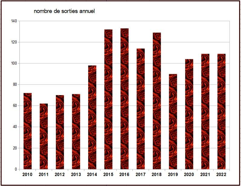 Nombre de sorties annuel de 2010 a 2022