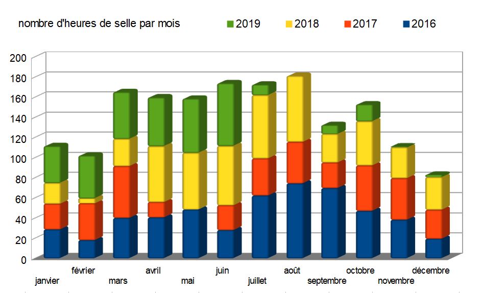 V2 nb d heures de selle par mois 2016 a 2019