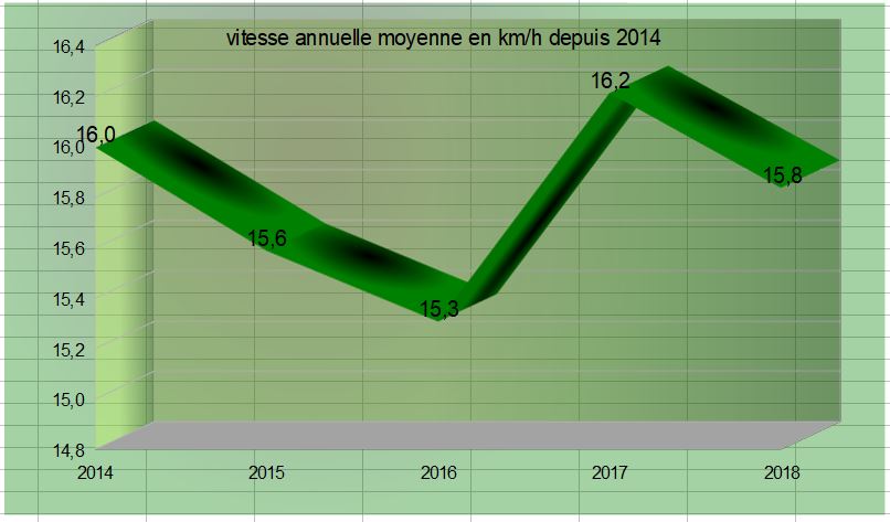 13 vitesse moyenne annuelle depuis 2014