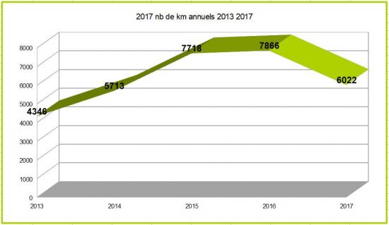 2017 nb km annuels 2013 2017
