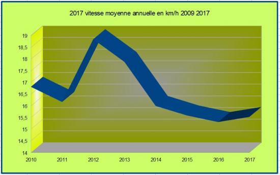 2017 vitesse moyenne annuelle 2009 2017