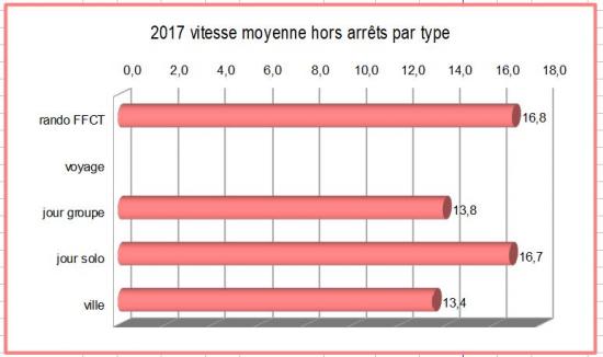 2017 vitesse moyenne hors arrets par type