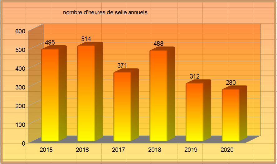 Nb heures selle annuels 2015 2020